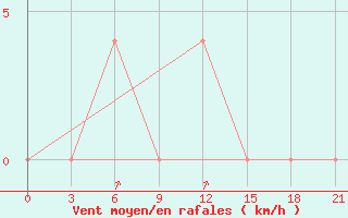 Courbe de la force du vent pour Rostov