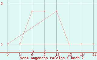 Courbe de la force du vent pour Sortavala