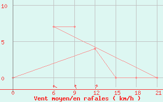 Courbe de la force du vent pour Quang Ngai