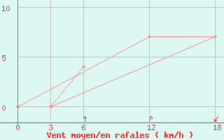 Courbe de la force du vent pour Kamo