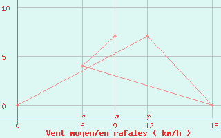 Courbe de la force du vent pour Kuscevskaja