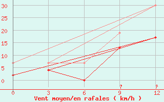 Courbe de la force du vent pour Kasteli Airport