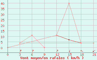 Courbe de la force du vent pour Belogorka