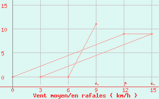 Courbe de la force du vent pour Tete Chingodze