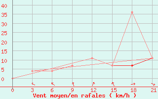 Courbe de la force du vent pour Vysnij Volocek