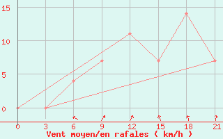 Courbe de la force du vent pour Kingisepp