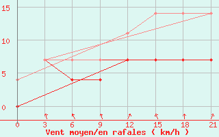 Courbe de la force du vent pour Krasnoslobodsk