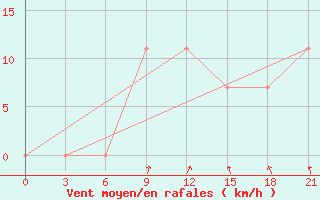 Courbe de la force du vent pour Orsa