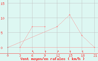 Courbe de la force du vent pour Maksatikha