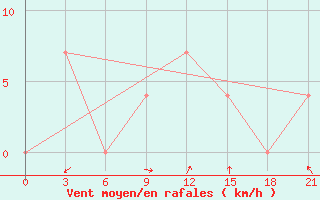 Courbe de la force du vent pour Kurgan