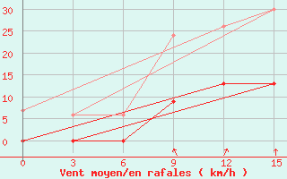 Courbe de la force du vent pour Tripolis Airport