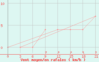 Courbe de la force du vent pour Krasnoscel