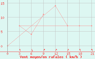 Courbe de la force du vent pour Vinnytsia