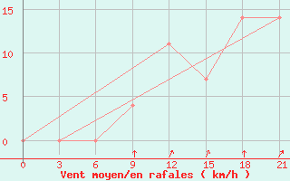 Courbe de la force du vent pour Kornesty