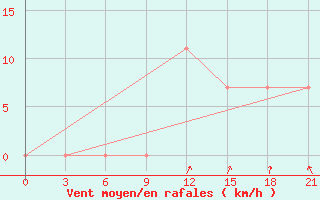 Courbe de la force du vent pour L