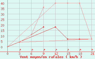 Courbe de la force du vent pour Staritsa