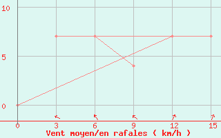 Courbe de la force du vent pour Alekseevka