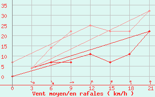 Courbe de la force du vent pour Novyj Tor