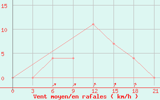 Courbe de la force du vent pour Vokhma