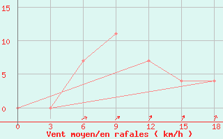 Courbe de la force du vent pour Uil