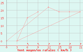 Courbe de la force du vent pour Hyderabad Airport