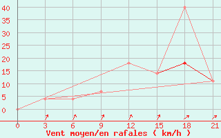 Courbe de la force du vent pour Kalevala