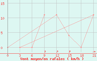 Courbe de la force du vent pour Sortavala