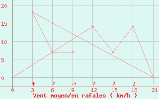Courbe de la force du vent pour Mohabad