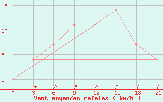 Courbe de la force du vent pour Karpogory