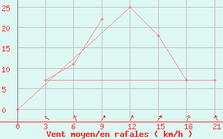 Courbe de la force du vent pour L