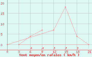 Courbe de la force du vent pour Sevan Ozero