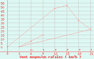 Courbe de la force du vent pour In Salah