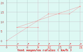 Courbe de la force du vent pour Vinnicy