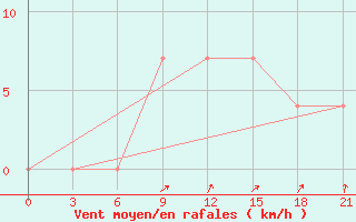 Courbe de la force du vent pour Kanevka