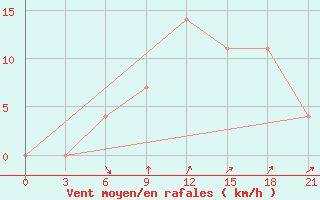 Courbe de la force du vent pour Nikolaevskoe