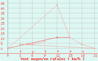 Courbe de la force du vent pour Berezino