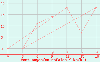 Courbe de la force du vent pour Ferdous