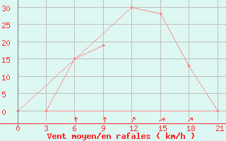 Courbe de la force du vent pour H-5