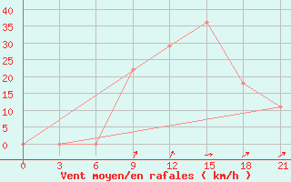 Courbe de la force du vent pour Makko