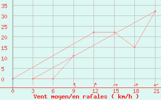 Courbe de la force du vent pour H-5