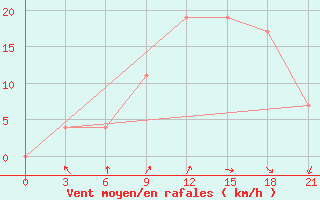 Courbe de la force du vent pour El Golea