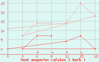 Courbe de la force du vent pour Konosha