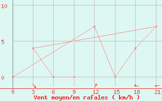 Courbe de la force du vent pour Pitlyar