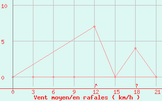 Courbe de la force du vent pour Sevan Ozero