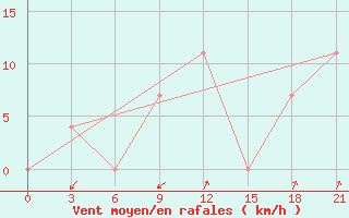 Courbe de la force du vent pour Bolshelug