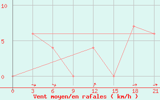 Courbe de la force du vent pour Aranyaprathet