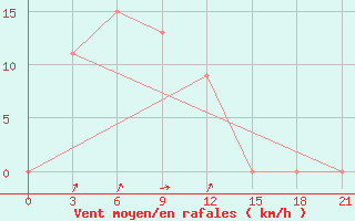 Courbe de la force du vent pour Chaiyaphum