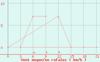 Courbe de la force du vent pour Pudoz