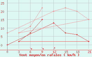 Courbe de la force du vent pour Athinai Airport