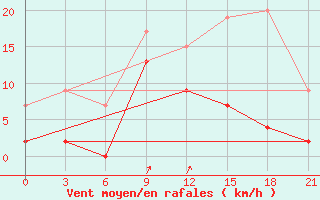 Courbe de la force du vent pour Athinai Airport